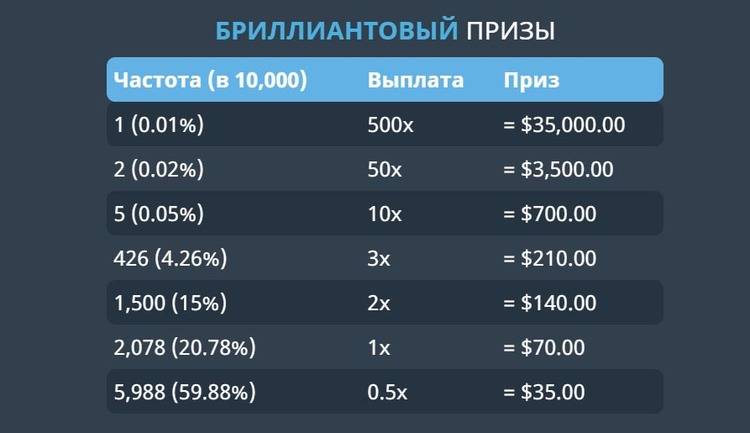 Подарки из сундуков на бриллиантовых уровнях