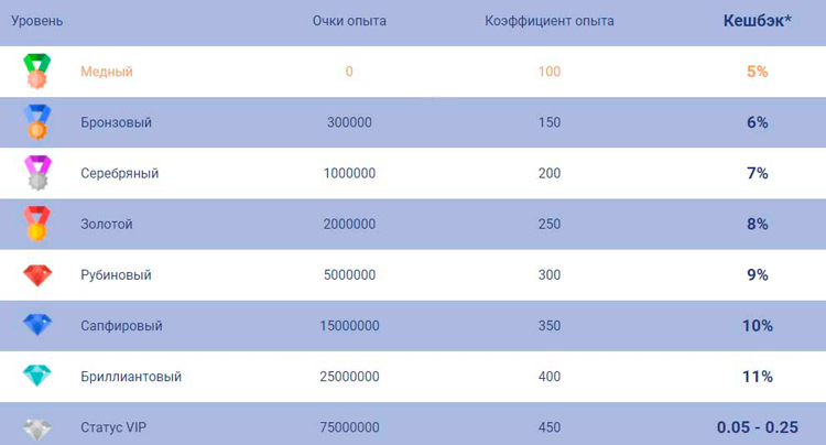 Кешбэк зависит от VIP-статуса