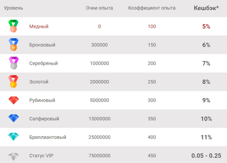 Восьмиуровневая VIP-программа