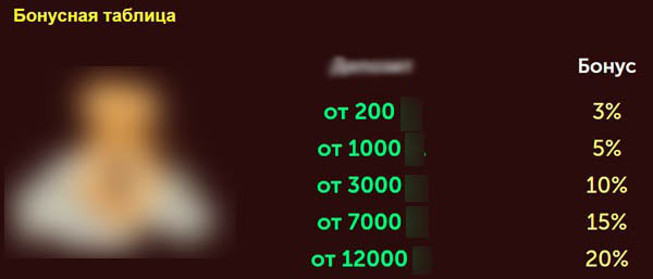Денежные бонусы за пополнение счета
