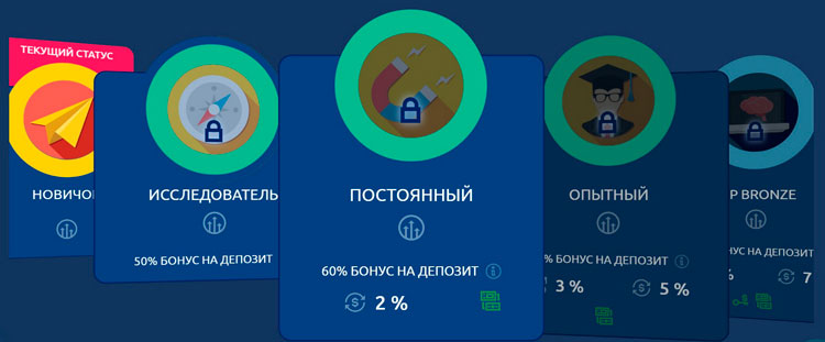 Описание привилегий уровней программы лояльности
