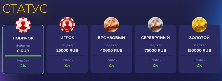 Уровни лояльности