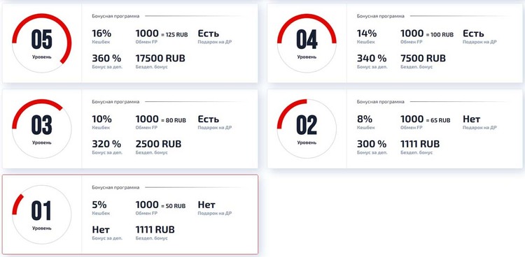 Пять статусов программы лояльности