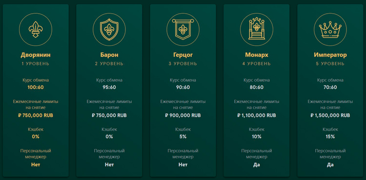 Программа лояльности на 5 уровней
