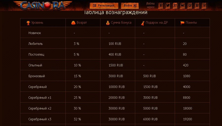 Казино Ра