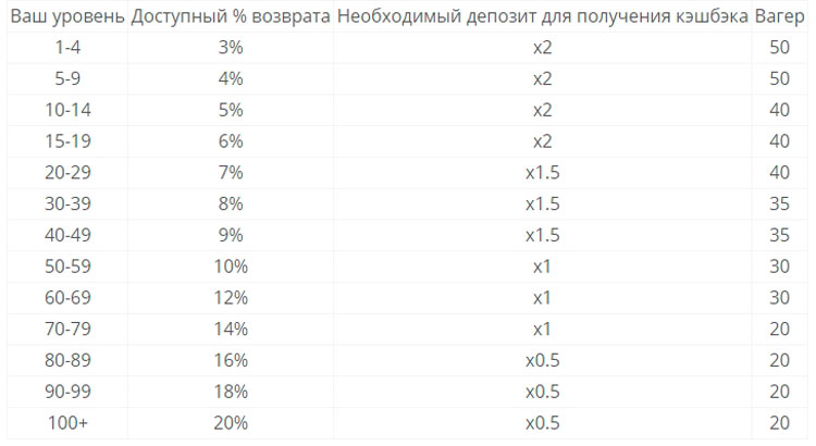 VIP-уровень и улучшенные условия кешбэка