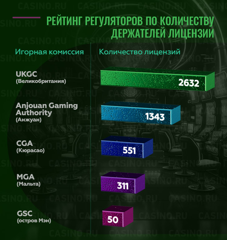 Рейтинг регуляторов