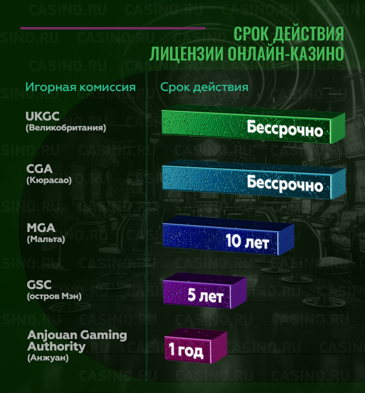 Срок действия лицензии онлайн-казино