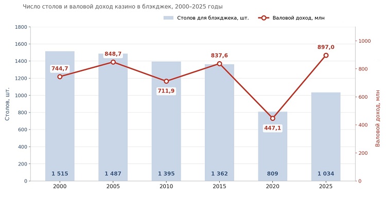 Сколько казино зарабатывают на блэкджеке