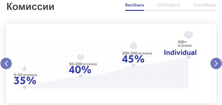 Плавающая ставка по RevShare