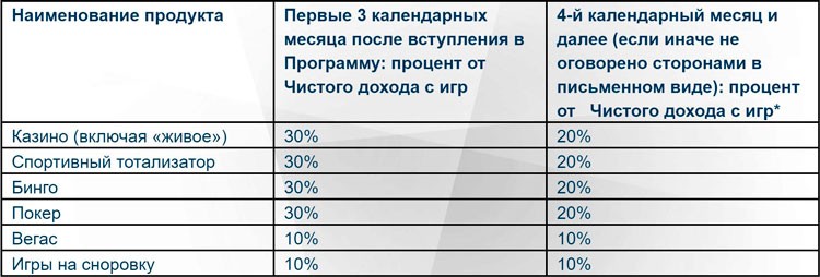 Размер вознаграждений по модели Revenue Share