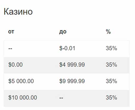 Фиксированная ставка RevShare